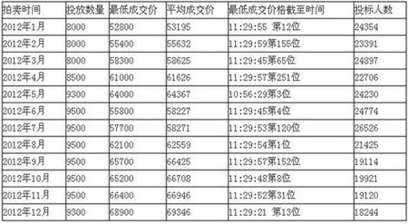 2012年上海车牌价格难降或因刚需