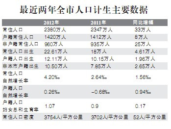 中国人口增长率变化图_2012年人口 增长率