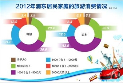 中收入阶层消费比例图_农村收入折纯比例