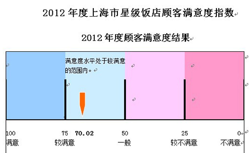 2012年度上海市星级饭店服务质量顾客满意度