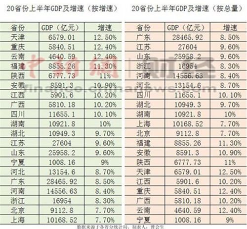 gdp增速_2019上半年上海gdp