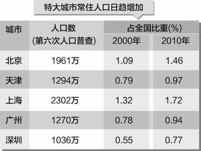 上海的人口数_上海人口密度分布图(3)