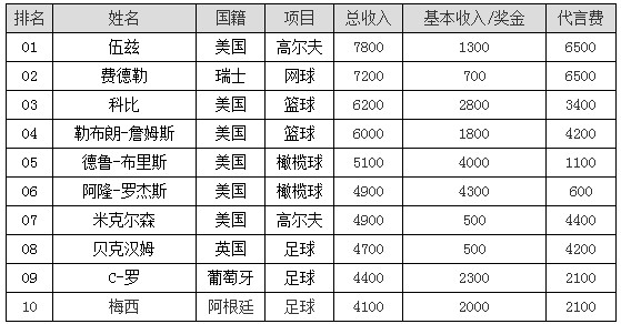 五级三晋制奖金分配图_运动员奖金收入分配