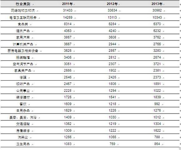 沪发布2013年消费者投诉分析报告:汽车消费成