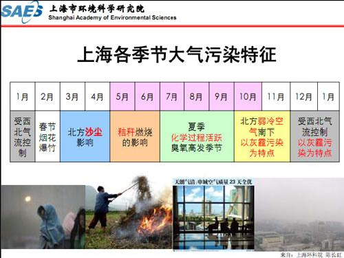在一年四季當中顆粒物PM2.5的濃度到底是怎麼變化的？上海各季節大氣污染有什麼特征？人民網環保頻道專業分析，解答關於PM2.5的各種小知識。