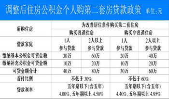 上海住房公积金贷款政策调整