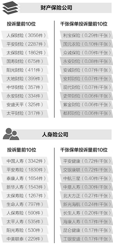 保监会公布年度投诉红黑榜 保险业投诉量同比