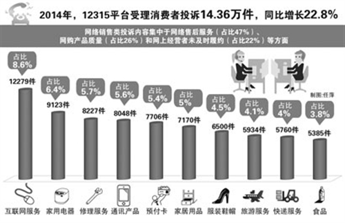 上海市工商局发布2014年消费者投诉十大热点