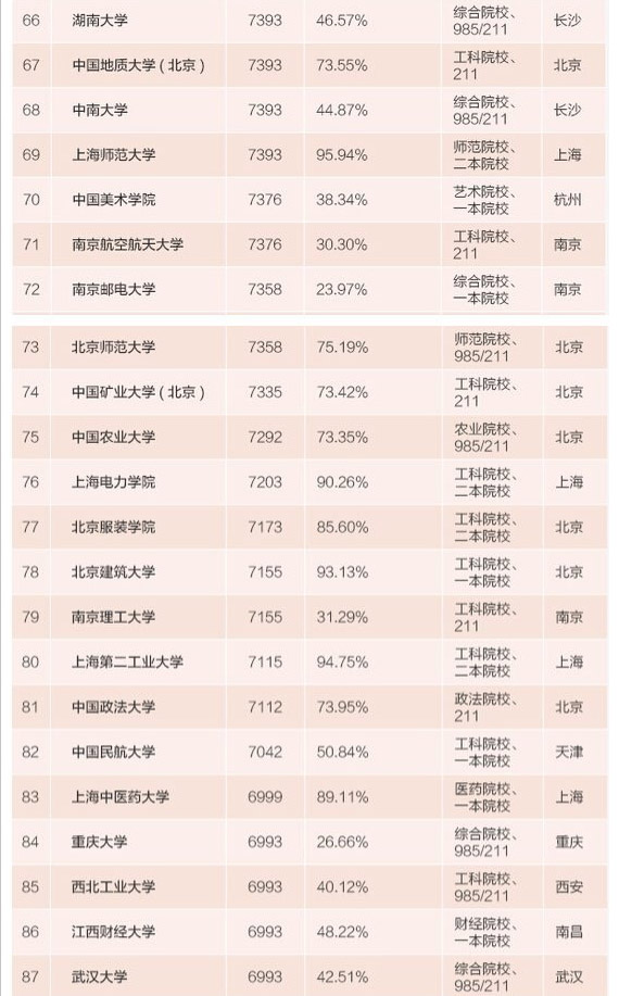 [你拖后腿没?]2015中国高校毕业生薪酬 百强榜