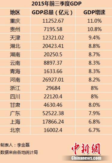 14省份前三季度GDP出炉 重庆增速第一京沪垫