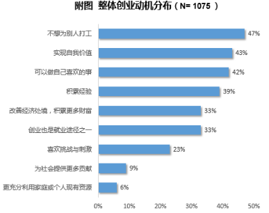 《上海大学生创业现状调研报告》发布
