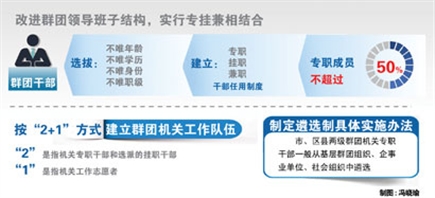 上海群团改革制定1+3+X方案