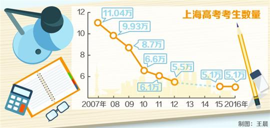 上海高考人数拐点还没到