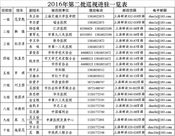 上海:第二批巡视已全部进驻 公布邮箱电话
