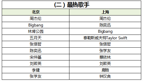 今年最火明星排名表,今年最火明星排名表男