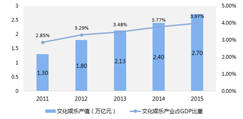 (图:2011-2015年中国文化娱乐产业产值及占gdp比重情况)