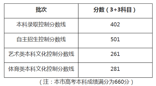 7上海高考分数线公布 本科控制分数线为402分
