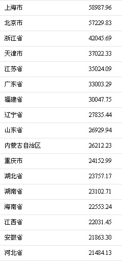 华西村人均收入_人均收入最多的国家(3)