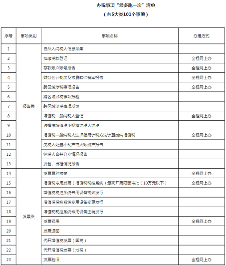 甘当服务企业的店小二 上海推出办税事项最