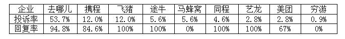 10月涉酒店投诉多不能修改、不能入住成主要问题