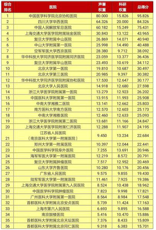 全国排名前十医院_全国排名前十的大学(2)