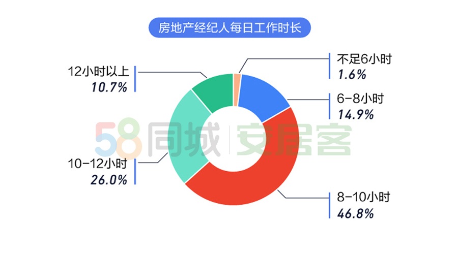 《2020年百万房地产经纪人生存报告》：上海经纪人最PP电子拼(图2)