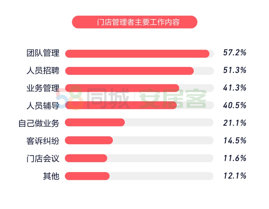 《2020年百万房地产经纪人生存报告》：上海经纪人最PP电子拼(图4)