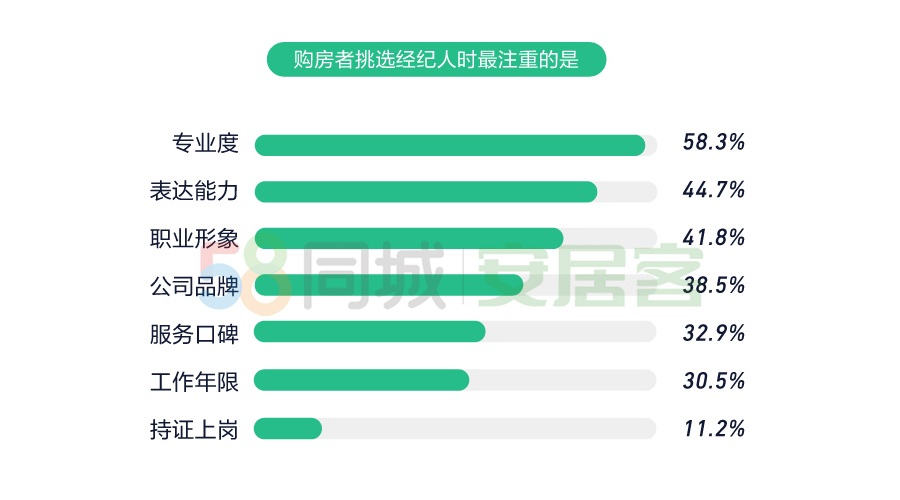 《2020年百万房地产经纪人生存报告》：上海经纪人最PP电子拼(图5)