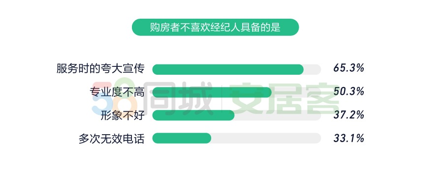 《2020年百万房地产经纪人生存报告》：上海经纪人最PP电子拼(图6)