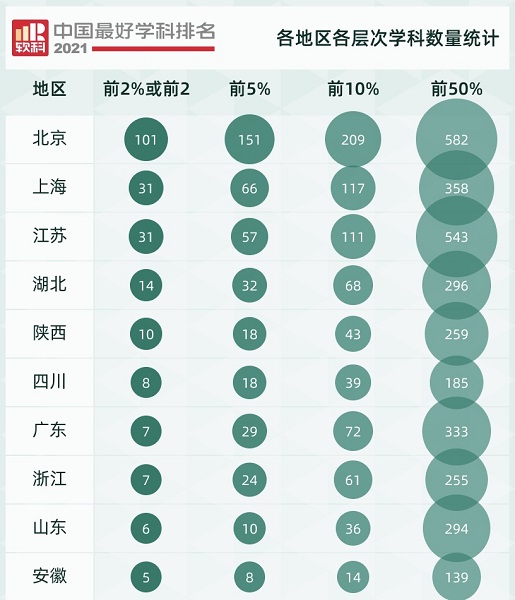 全国师范大学排行榜_2021软科中国最好学科排名发布上海358个学科上榜稳居全国前三甲
