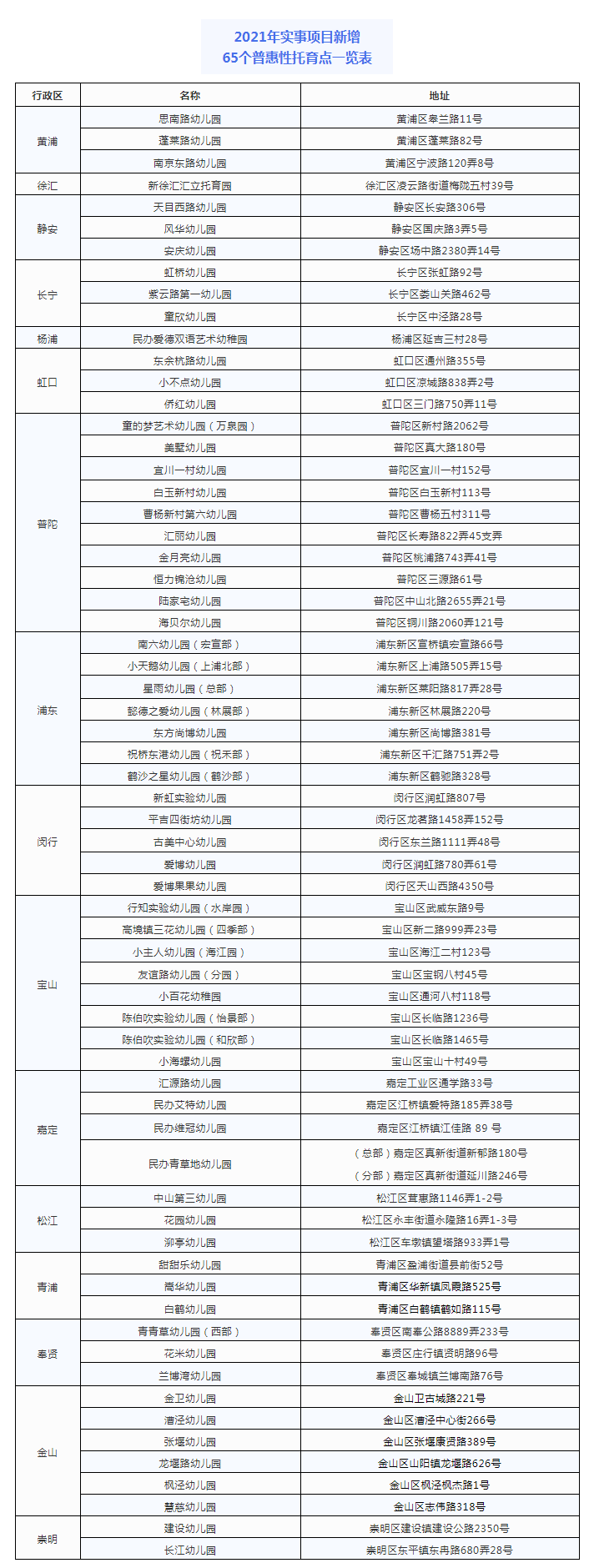 2021年上海新增65个普惠性托育点 提前超额完成全年工作