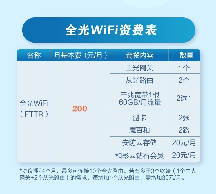 上博鱼体育海移动全光WiFi（FTTR）四大优势开启全屋畅享真千兆新时代！(图2)