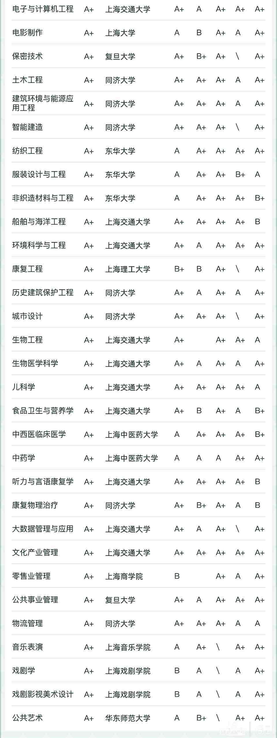 im电竞注册2022软科中国大学专业排名上海高校56个专业名列全国第一(图2)