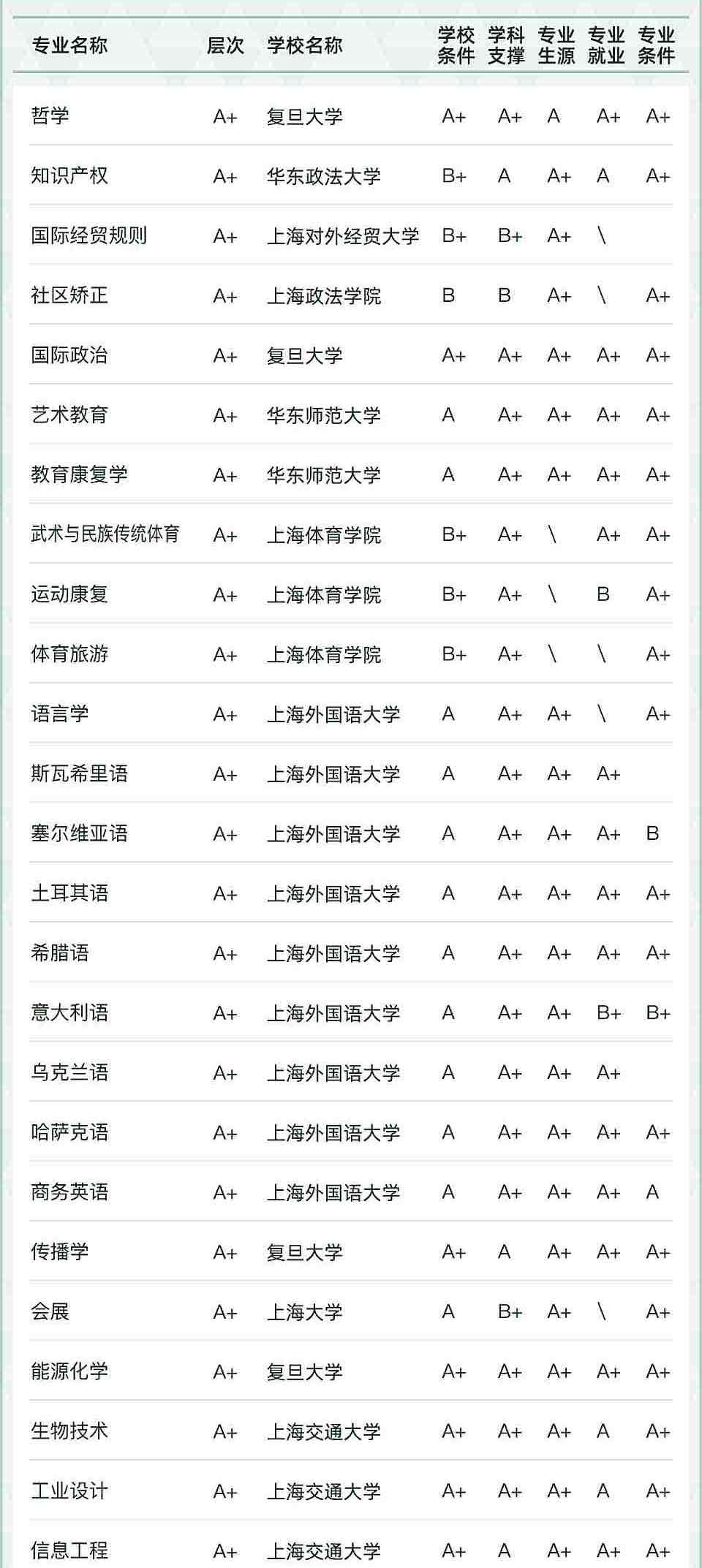 im电竞注册2022软科中国大学专业排名上海高校56个专业名列全国第一(图1)