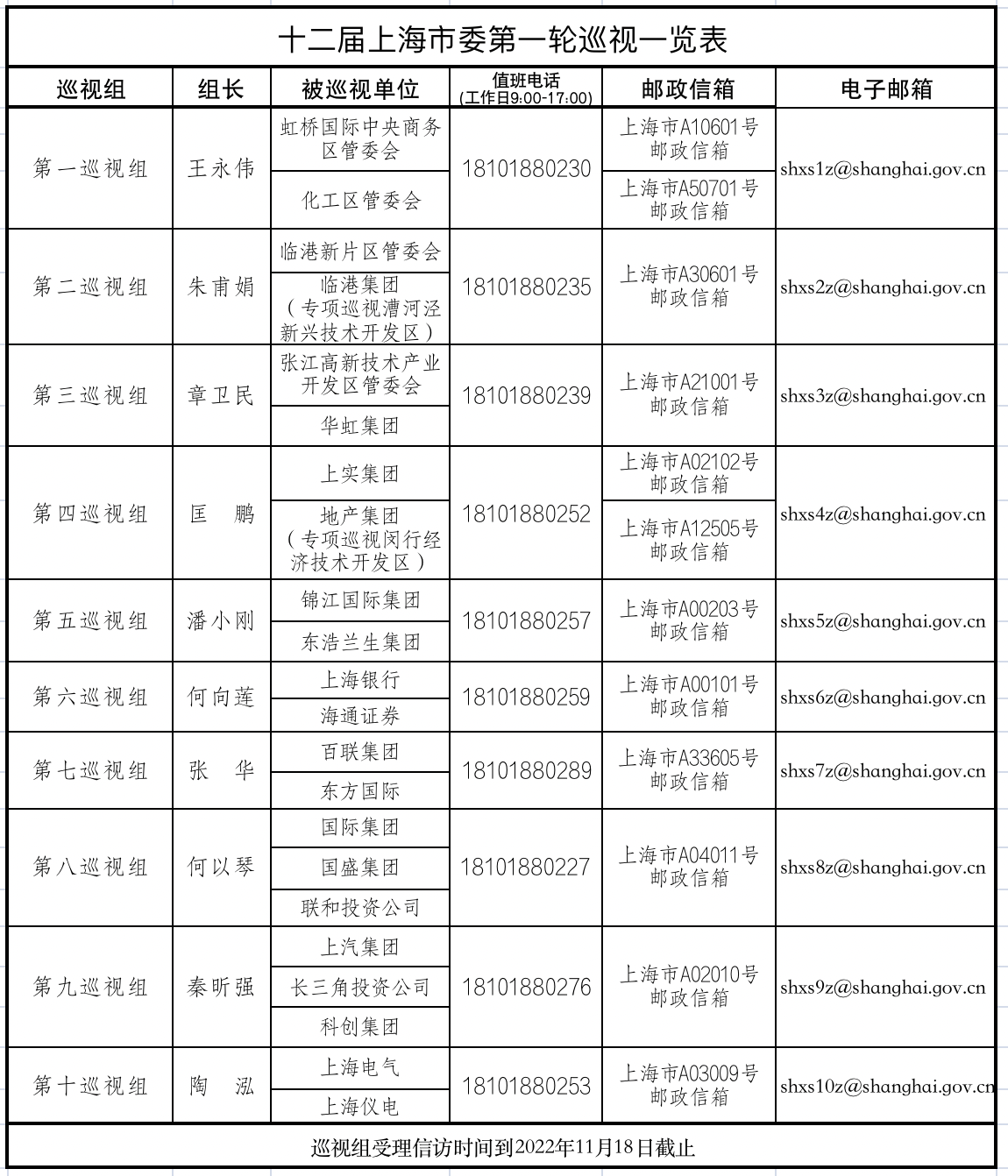 十二届上海市委第一轮巡视一览表