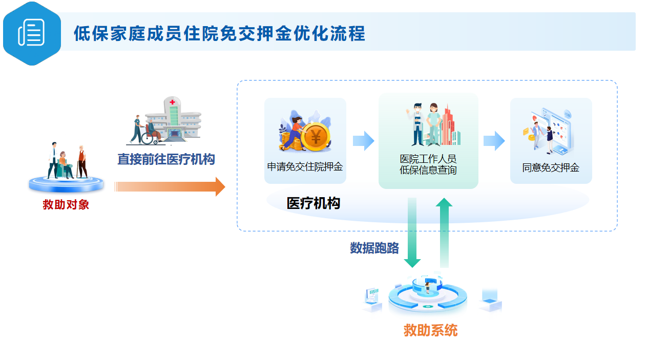 两名社工的人民建议，如何推动上海取消多项纸质证明？