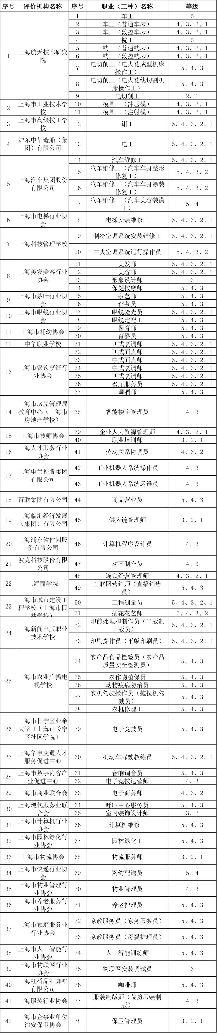 万博ManBetX首页上海市发布社会化职业技能评价目录和查询指南(图1)