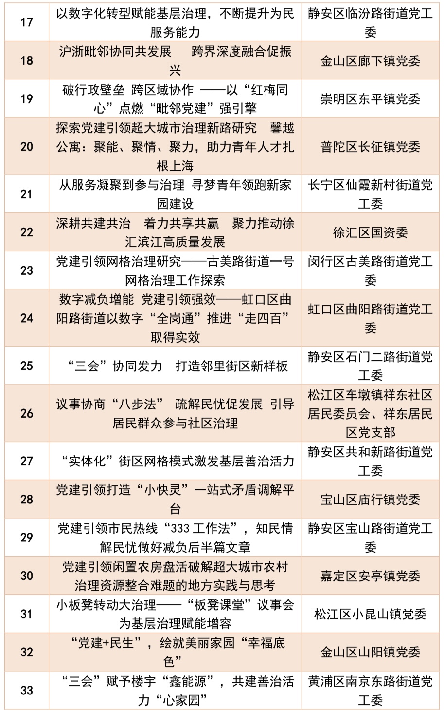 第二届上海城市基层党建创新案例征集活动推荐案例名单发布