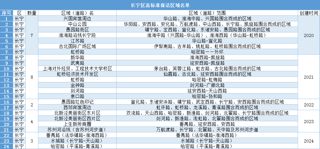 长宁这些高标准必一体育保洁区域（道路）超美有你家附近的吗？(图1)