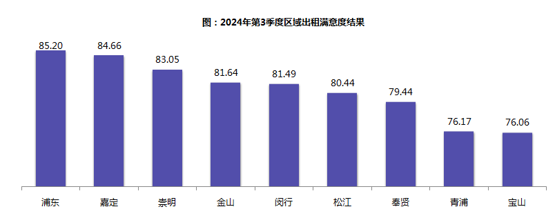 2024年第三季度上海区级出租车满意度。上海发布图