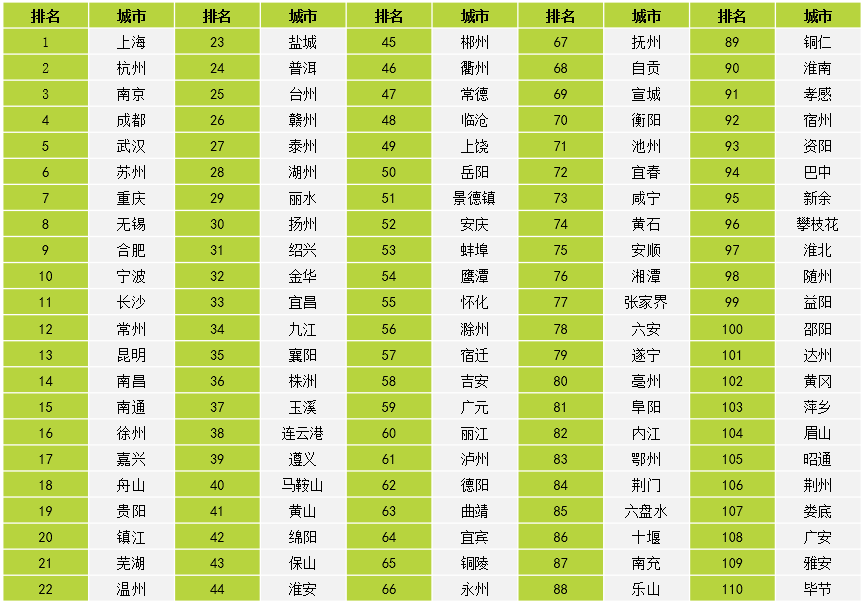 长江经济带城市协同发展能力指数发布