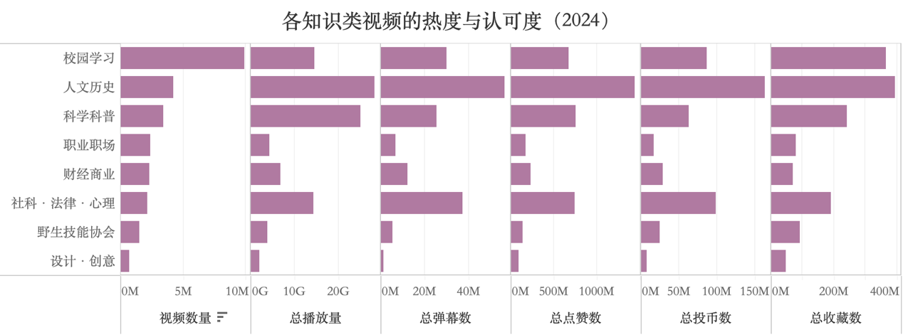 图2：知识类视频各子类型的热度与认同度（2024）