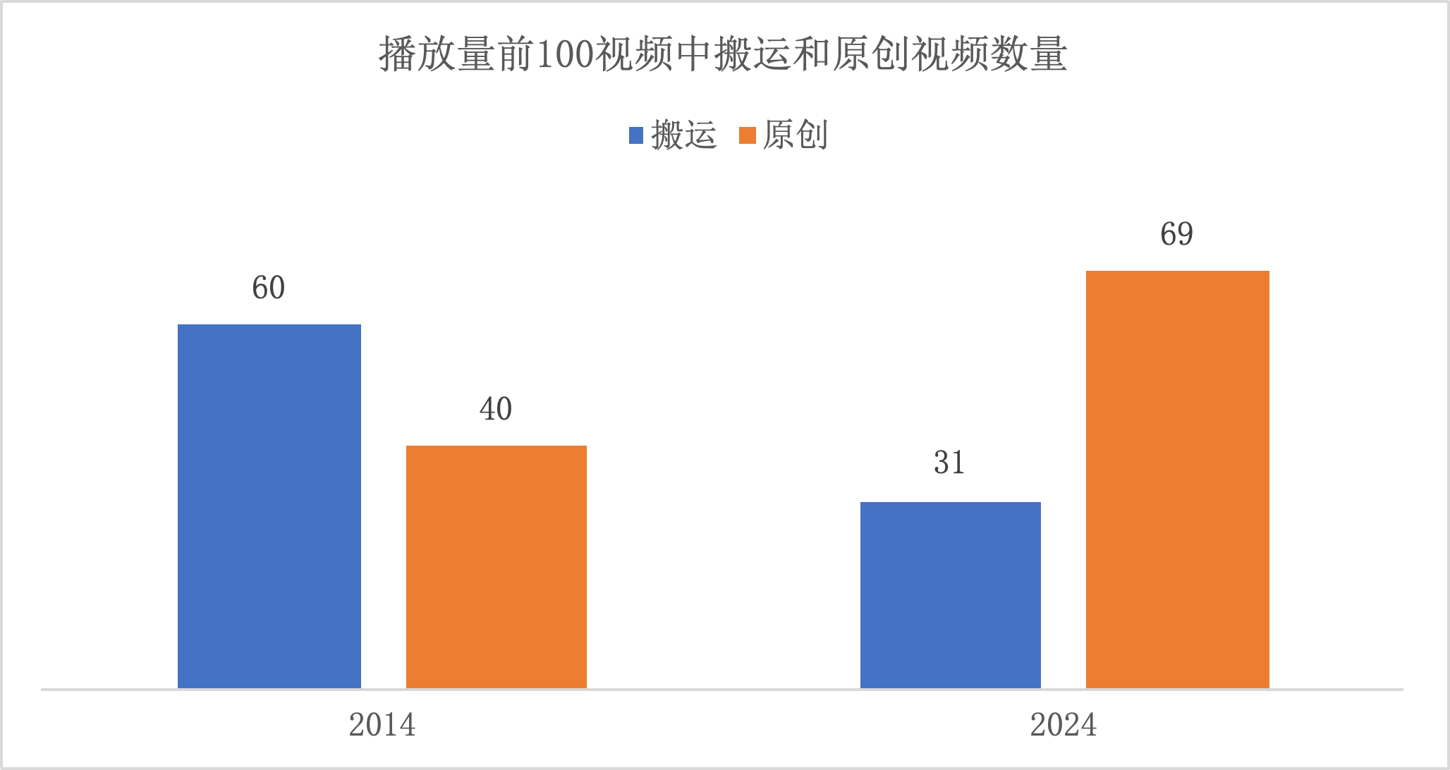 B站搬运和原创进入播放量前100视频对比表