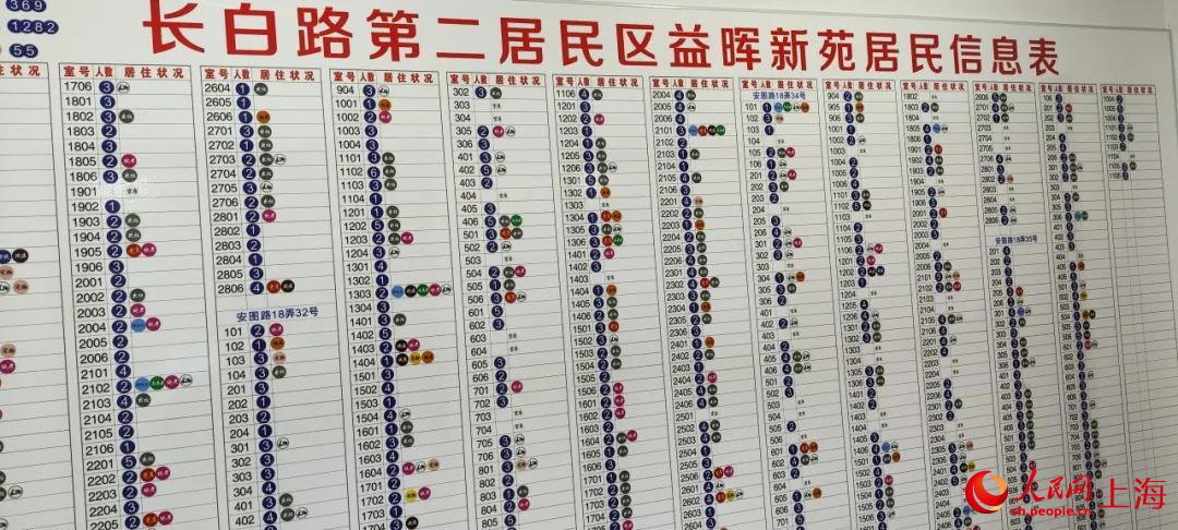 長白路第二居民區的居民信息表。人民網記者 董志雯攝