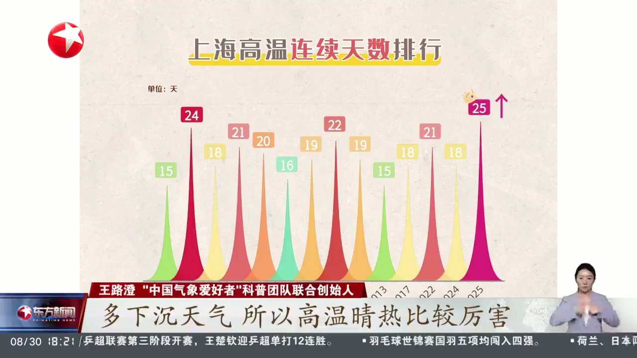 上海連續高溫日已達25天
