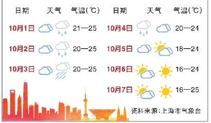 資料來源：上海市氣象台