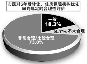 经适房买卖政策_经适房 人均收入(3)