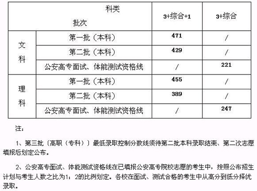 上海09高考一本录取分数线公布 理科455 文科
