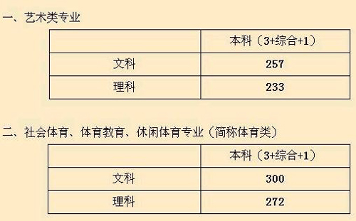 上海09高考一本录取分数线公布 理科455 文科
