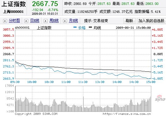 跌破牛熊分界线 沪市8月份重挫21.81%